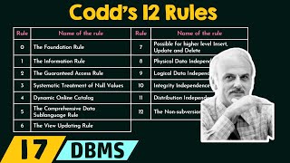 Codd’s 12 Rules 13 Rules [upl. by Nyrol538]