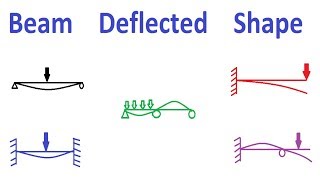 Beam Deflected Shape Qualitatively [upl. by Aiekat262]