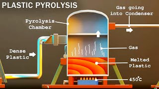 How Waste Plastic is Converted into Fuel  Plastic Pyrolysis  Karthi Explains [upl. by Linn]