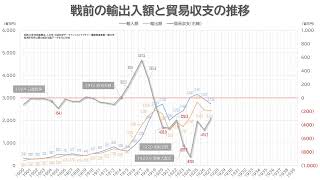 戦前の輸出入額と貿易収支の相関推移（19001939） [upl. by Lyndes829]