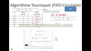 Cours Ordonnancement FIFO et Tourniquet [upl. by Anneirda]