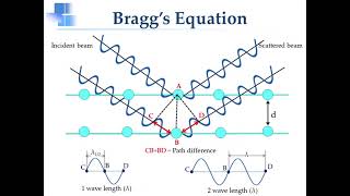 Xray Diffraction and Braggs Law [upl. by Lyle]