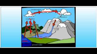 Physical processes the 4 spheres [upl. by Araeic]