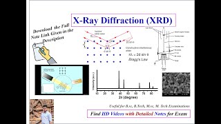 XRay Diffraction XRD  Characterization Techniques [upl. by Nirehs731]