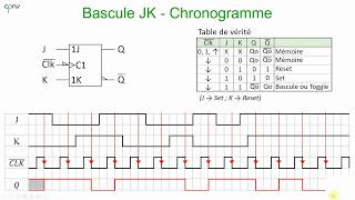 ELNU  Les bascules Partie 3  bascule JK [upl. by Anirrak]