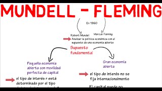 Modelo Mundell  Fleming  Cap 17  Macroeconomía [upl. by Penrose]