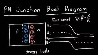 PN Junction Band Diagram [upl. by Aviva]