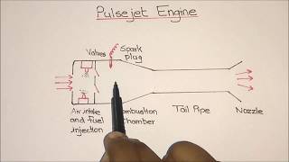 Pulsejet Engine Working Explained [upl. by Filip684]