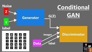 Conditional Generate Adversarial Network  Conditional GAN  CGAN  GAN [upl. by Odnarb]