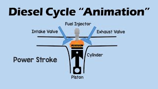 DIESEL CYCLE  Simple and Easy [upl. by Mullac]