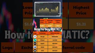 Polygon Price Prediction 2024 to 2030 ✅ MATICUSDT Forecast [upl. by Itagaki]