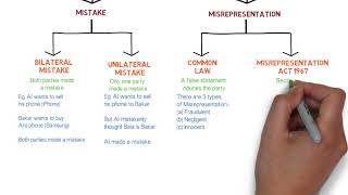 Contract Law  Chapter 6 Vitiating Factors Degree  Year 1 [upl. by Delisle]