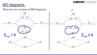 Drawing Molecular Orbital Diagrams [upl. by Harrod]