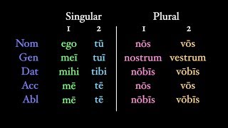 Personal Pronouns [upl. by Noraf759]