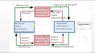 Circular Flow Model in Economics [upl. by Anastice457]