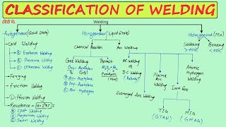 CLASSIFICATION OF WELDING PROCESS  TYPES OF WELDING PROCESS  DIFFERENT TYPES OF WELDING [upl. by Arhat]