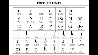 IPA Phonetic Chart Explained [upl. by Elatnahc543]