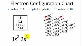 Lithium Electron Configuration [upl. by Hubble569]