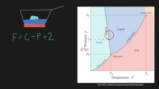 Gibbs Phase Rule [upl. by Nosac]