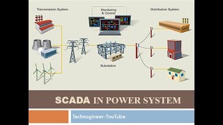 SCADA In Power System [upl. by Ytsirhc591]