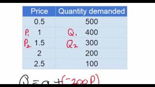 Linear Demand Equations  part 1NEW 2016 [upl. by Orlantha]