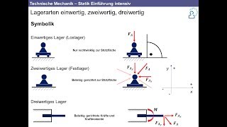 Technische Mechanik  Grundlagen der Statik intensiv Nachhilfe [upl. by Eenwat]