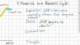 The Business Cycle [upl. by Fabozzi787]