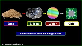 Semiconductor Manufacturing Process [upl. by Ahteres]