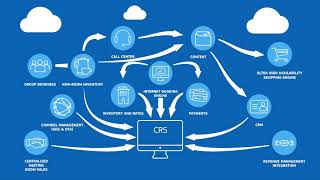 Amadeus Central Reservations System Solution Overview [upl. by Villada138]