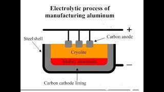 Aluminium Extraction process Explained in Brief  Bayer Process  Hall Heroult process [upl. by Priest695]