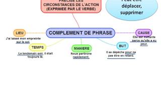 Le complément circonstanciel [upl. by Adnhoj]