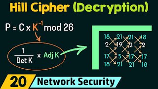 Hill Cipher Decryption [upl. by Menken]