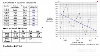 Time Series  Seasonal Variation [upl. by Mannuela]