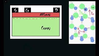 Origin of 2DEG in GaN HEMT [upl. by Llerehc]