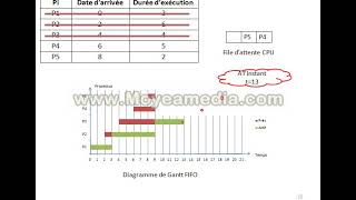 Exercice 1 Ordonnancement FIFO [upl. by Barnet]