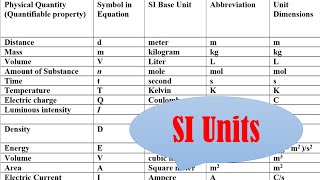 What are SI units [upl. by Etnoved463]