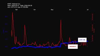 WMT Walmart Inc  stock prices historical data [upl. by Drud562]