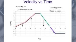 Interpreting Velocity graphs [upl. by Pancho16]