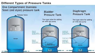 Pressure Tank Comparison  Pros and Cons Stainless Bladder Diaphragm [upl. by Ttennaj]