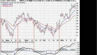 Technical Analysis Indicator MACD part one [upl. by Philbert]