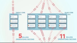 What is Multi Core CPU E learning animation video [upl. by Enilram749]