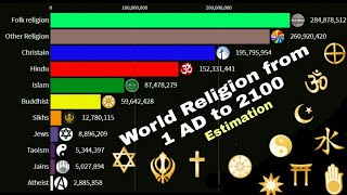 World religions from 1 AD to 2100 [upl. by Delamare]