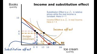 How to Calculate the Income and Substitution Effect [upl. by Eduj618]