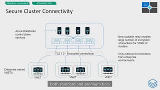 Azure Databricks Security Best Practices [upl. by Kunkle]