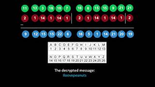 Vigenere Cipher Explained with Example [upl. by Ardnoid824]