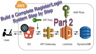 Build an AuthenticationLogin System on AWS with Reactjs and a Serverless API  Part 2 frontend [upl. by Leirol]