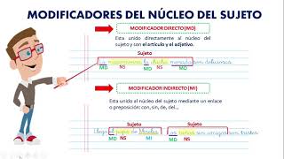 ESTRUCTURA DEL SUJETO Y PREDICADO [upl. by Lennod]