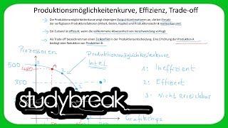 Produktionsmöglichkeitenkurve Effizienz Tradeoff  Volkswirtschaftslehre [upl. by Anglim382]