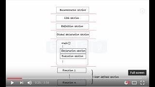 Basic structure Of C Program  C Programming  Introduction  For Beginners [upl. by Buffum]