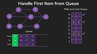 Breadth First Search  Finding Shortest Paths in Unweighted Graphs [upl. by Anilef]